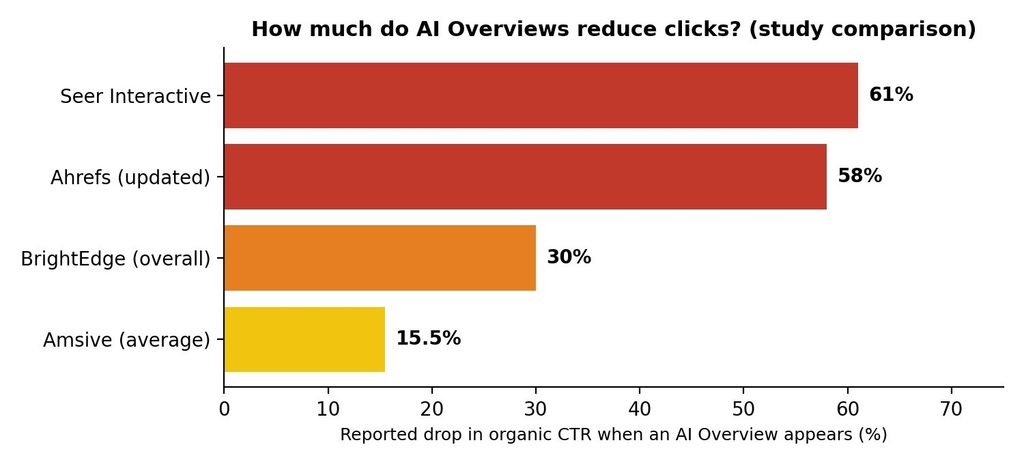 How much do AI overviews reduce clicks
